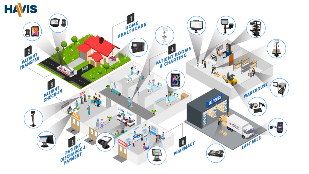 HAVIS END-TO-END SOLUTIONS FOR HEALTHCARE